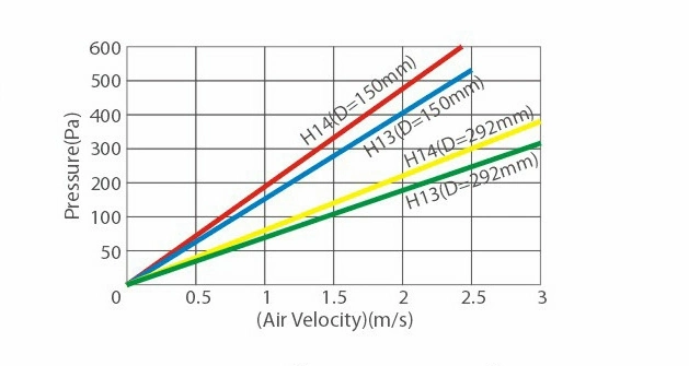 High Dust Holding Capacity 99.99% High-Temp. HEPA Deep-Pleat Filter