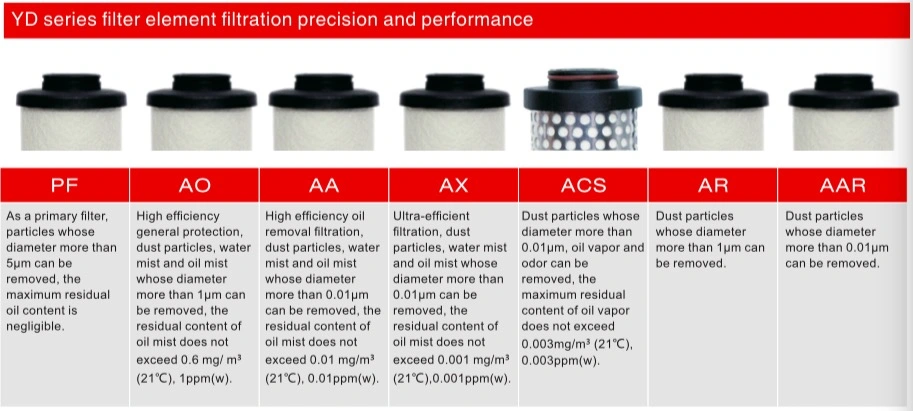 Rc3′′ Air Filter 37.2m3/min High Efficiency Energy Saving Compressed Air Filter for Refrigerated Air Dryer (YD-B620)